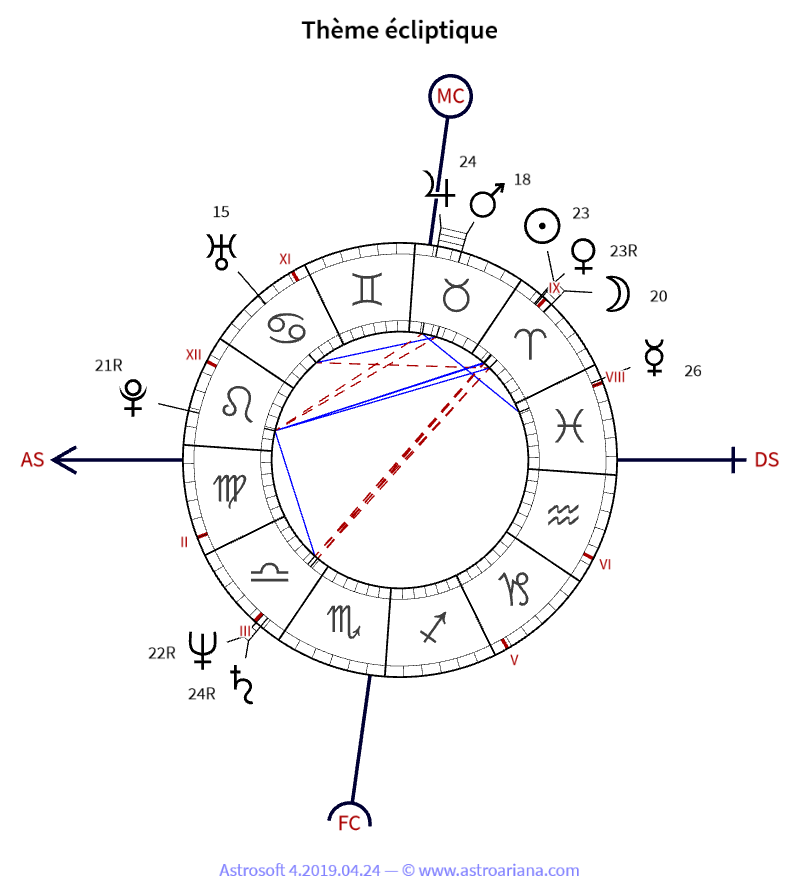 Thème de naissance pour Brigitte Macron — Thème écliptique — AstroAriana